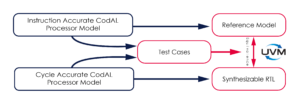 Codasip Studio verification flow diagram