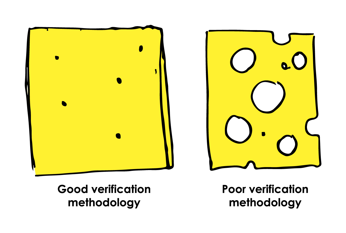 Swiss cheese model slices showing processor verification quality