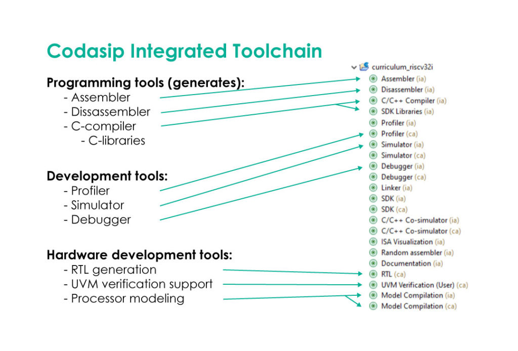 codasip\-int\-toolchain