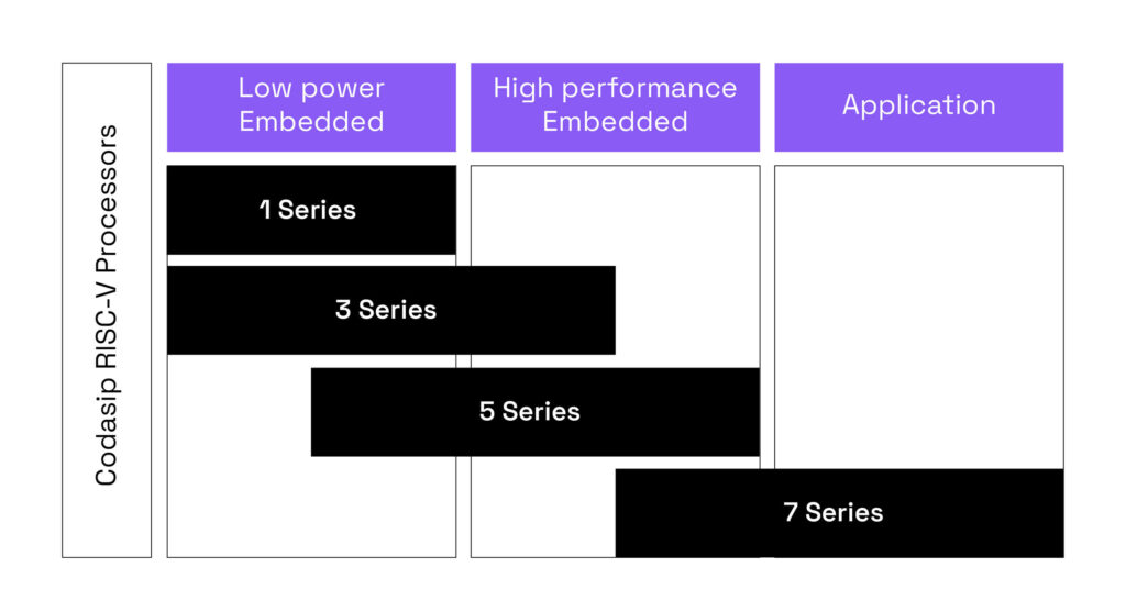 Diagram of processor series