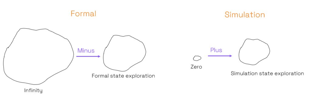 Formal verification vs. simulation state exploration - Source: Codasip
