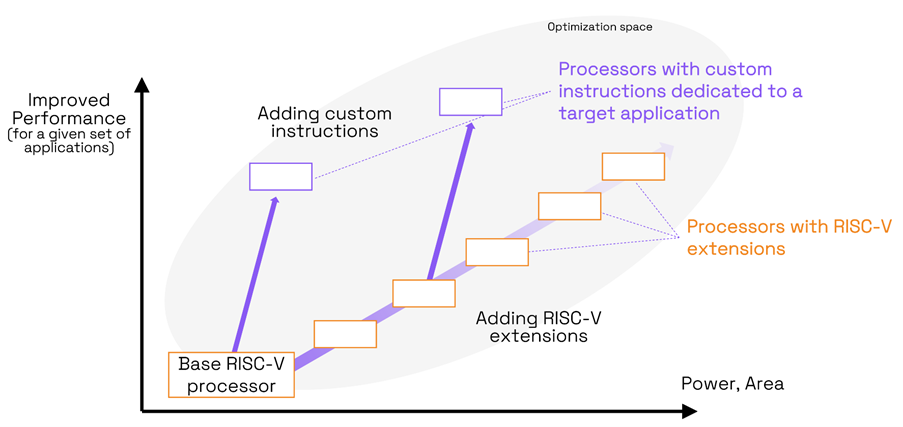 RISC\-V custom instructions to drive performance \- diagram