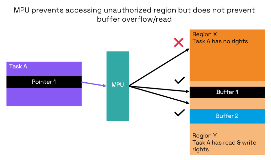 Diagram showing that MPU does not prevent buffer overflow
