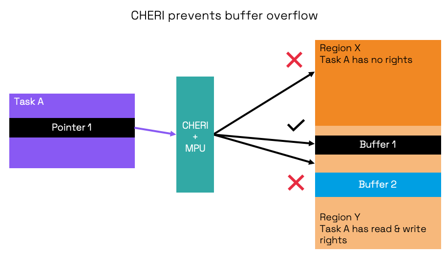 Diagram showing that CHERI prevents buffer overflow