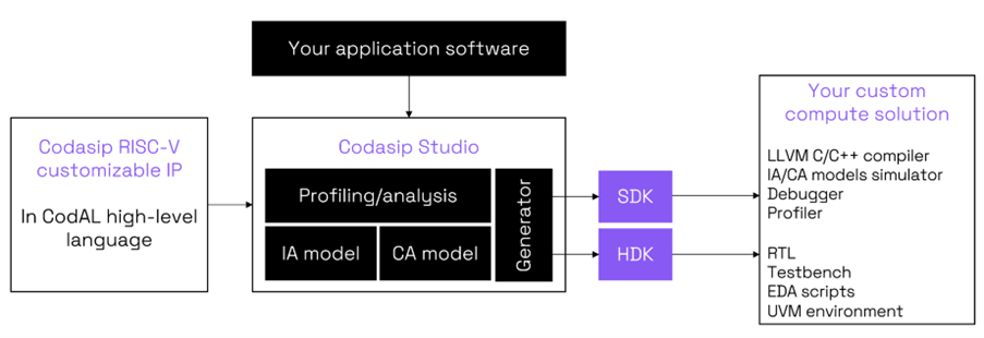 Automated approach to custom compute. Source: Codasip
