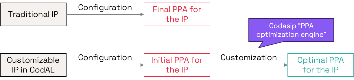 The important PPA is what you will get at the end of the design process