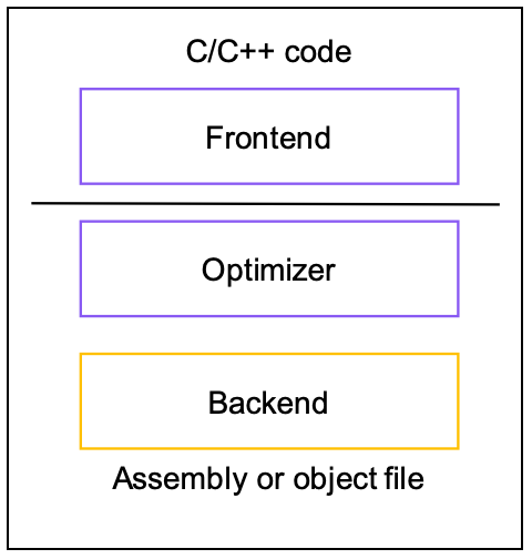 components of LLVM c/c++ compiler