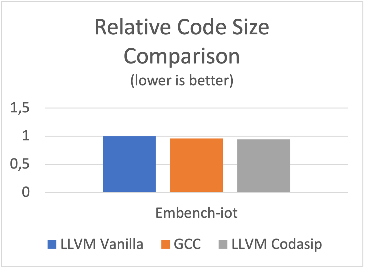 compiler code size comparison