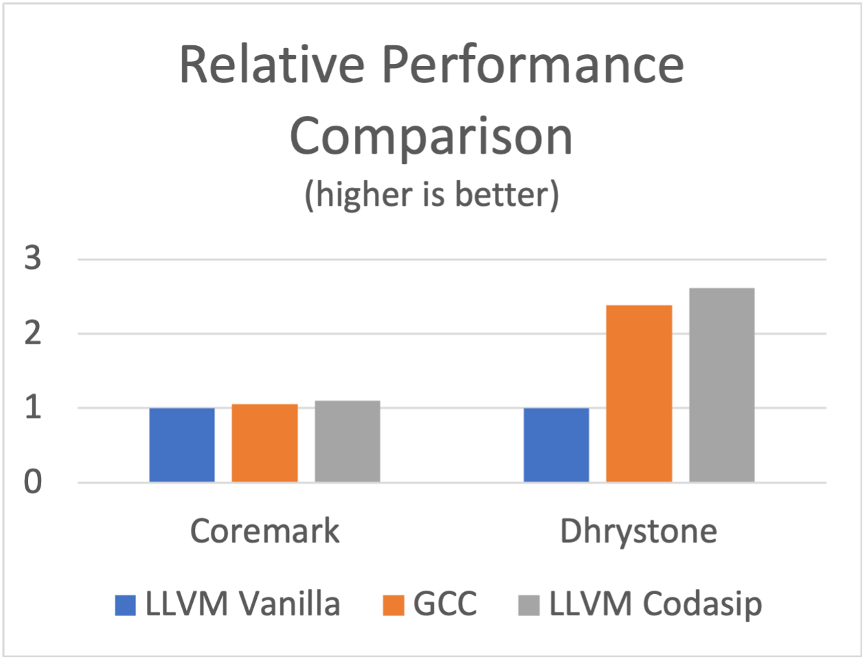compiler performance comparison