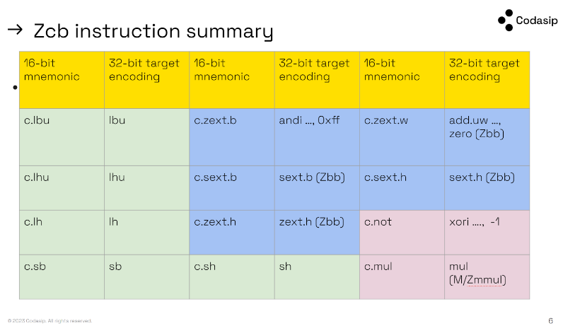 ZCB instruction summary for code size reduction