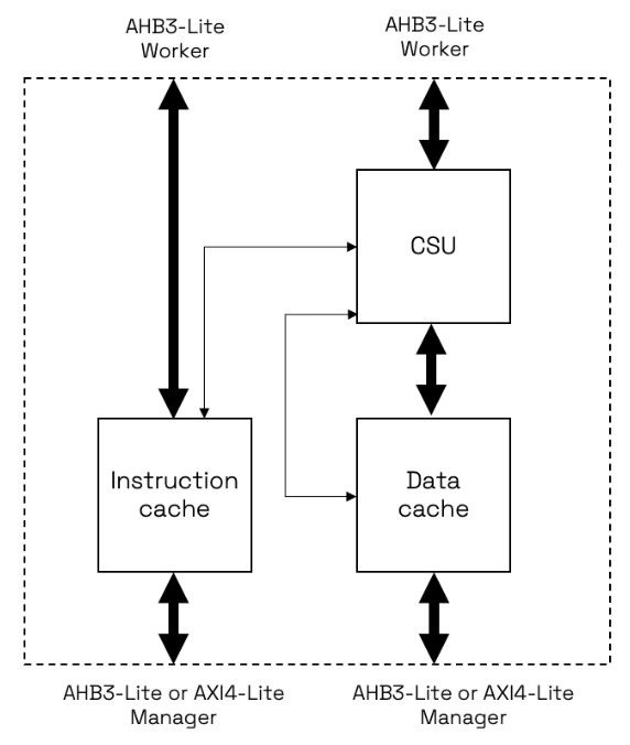 Instruction cache block diagram for formal verification article