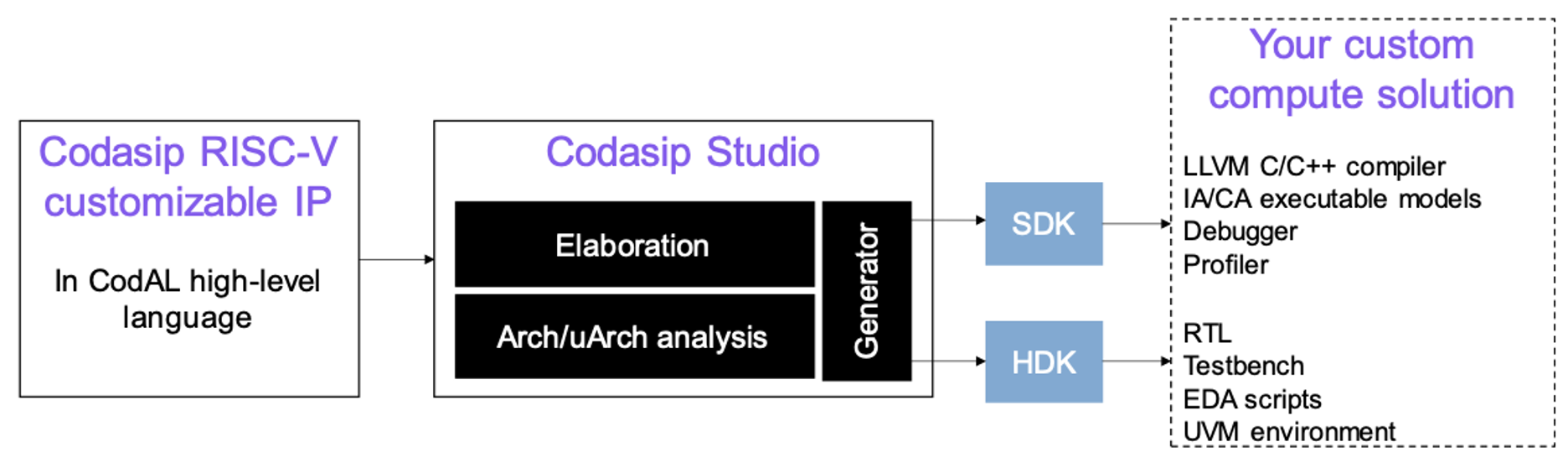 Codasip Studio customization and optimization flow with 700 family