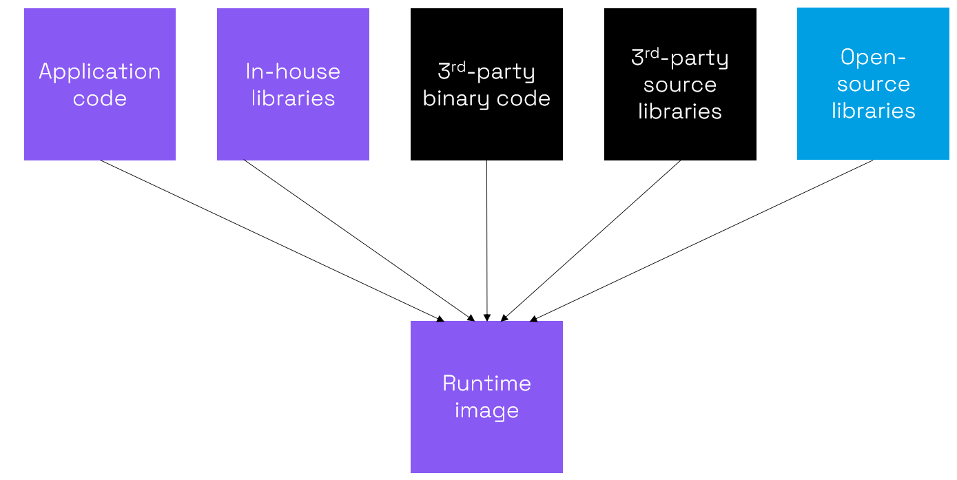 Diagram showing multiple sources of code for modern software development 