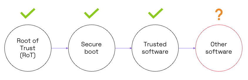 Simple example chain of trust