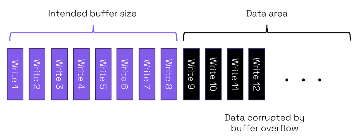 Simple example of buffer overflow where data is corrupted