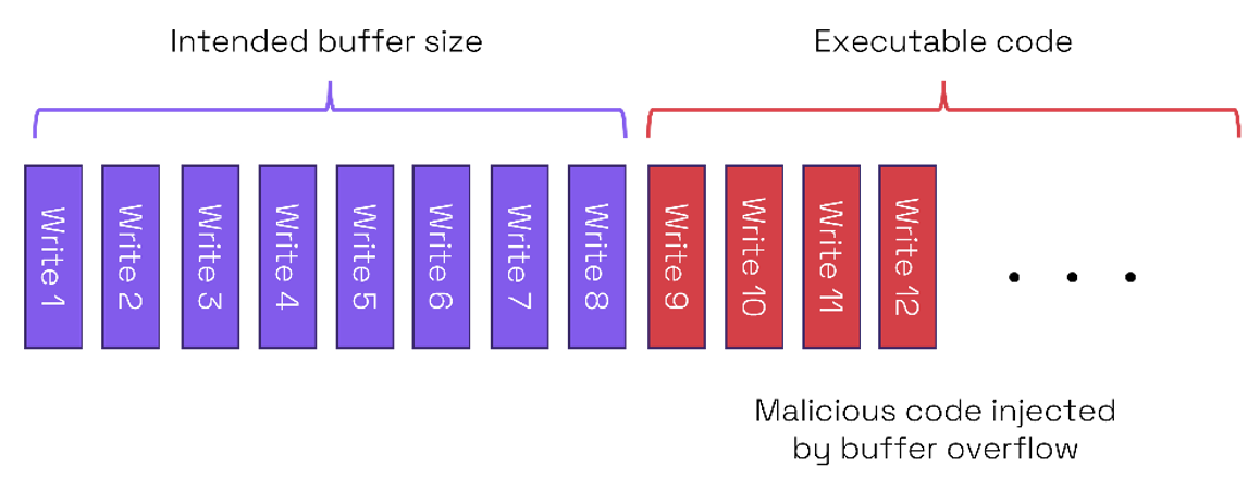 Simple example of buffer overflow where malicious code is injected