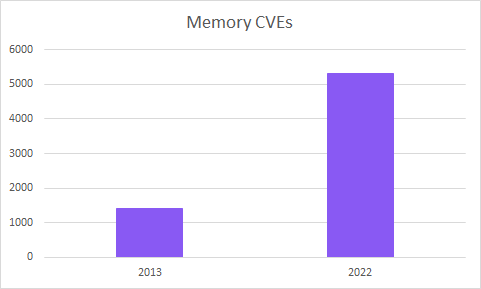 memory CVEs chart 2013 vs. 2022