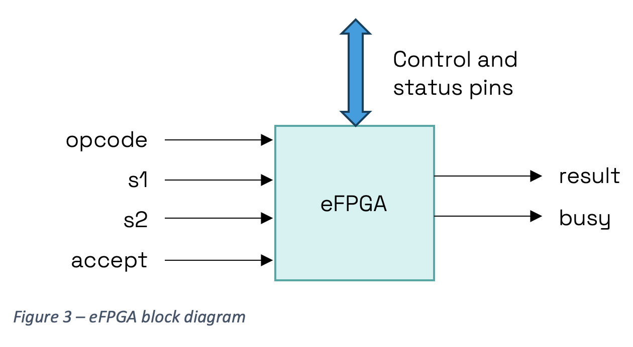eFPGA block diagram