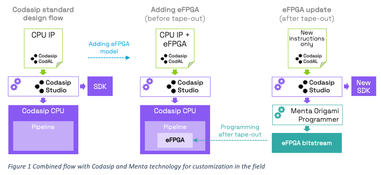 Combined flow with Codasip and Menta technology for customization in the field