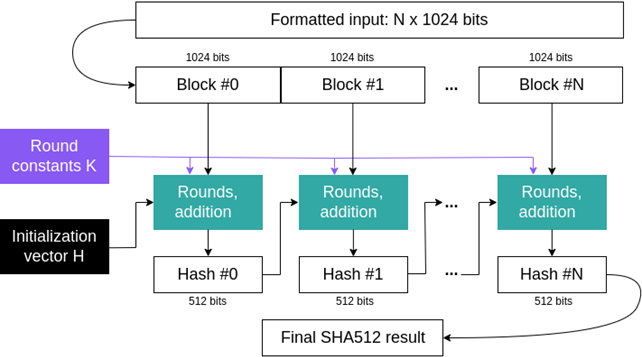 SHA512 Hash Function Diagram
