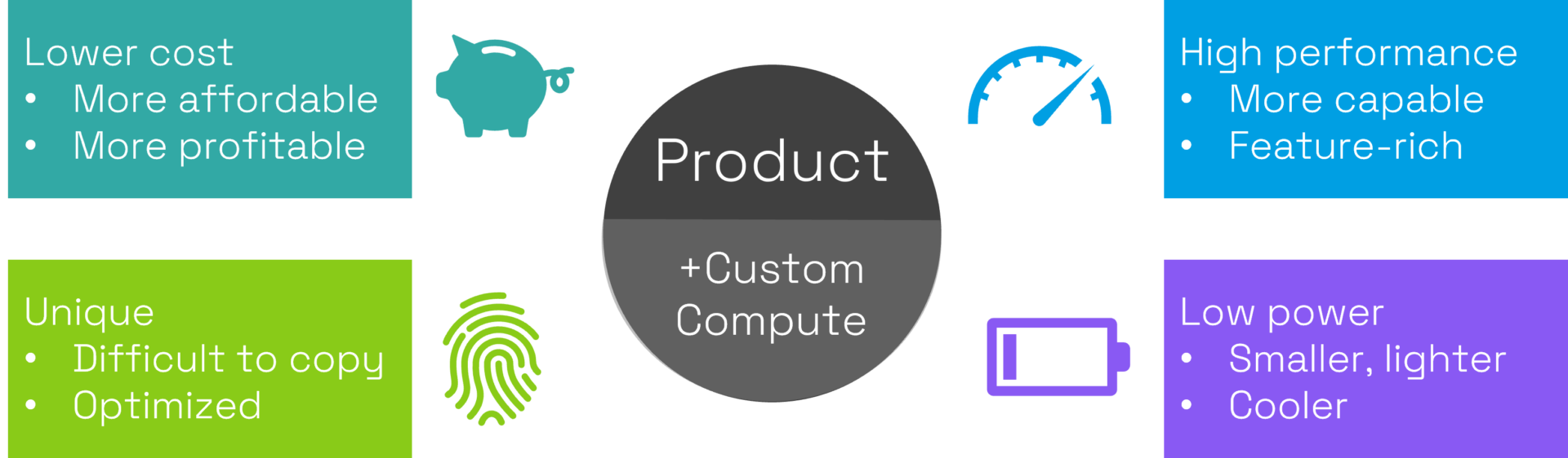 Benefits of Custom Compute for end products