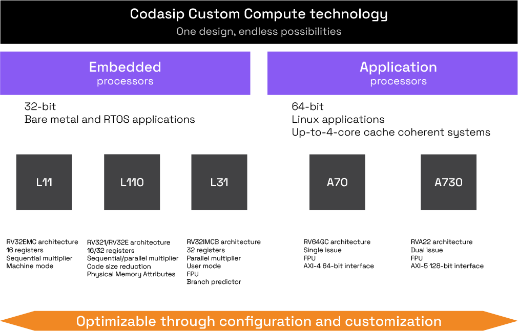 Custom Compute Cores 2024