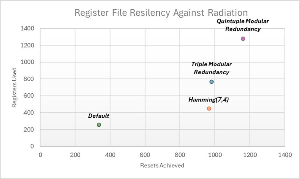 Hackathon \- register file resilency