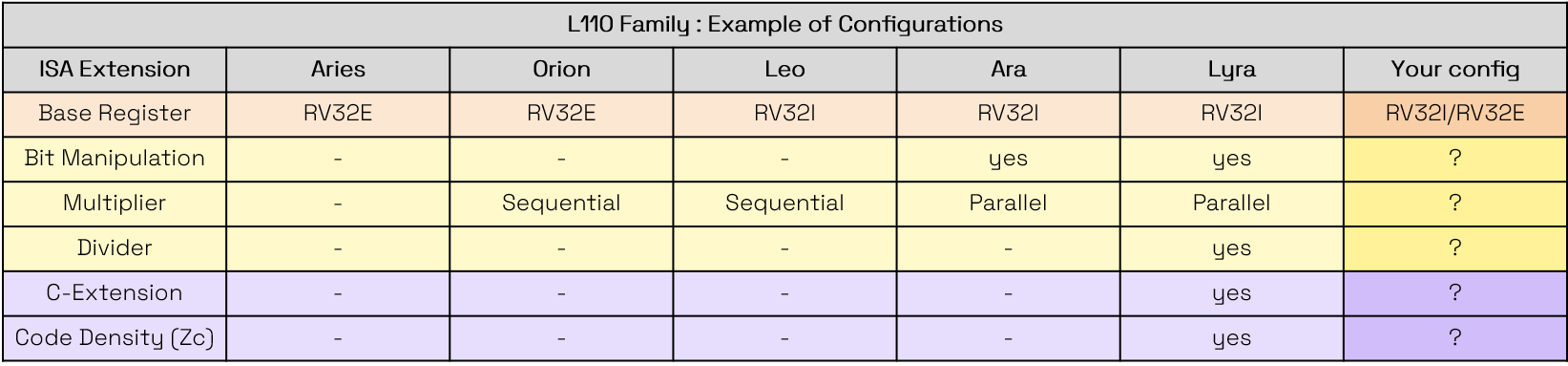 L110 configurations