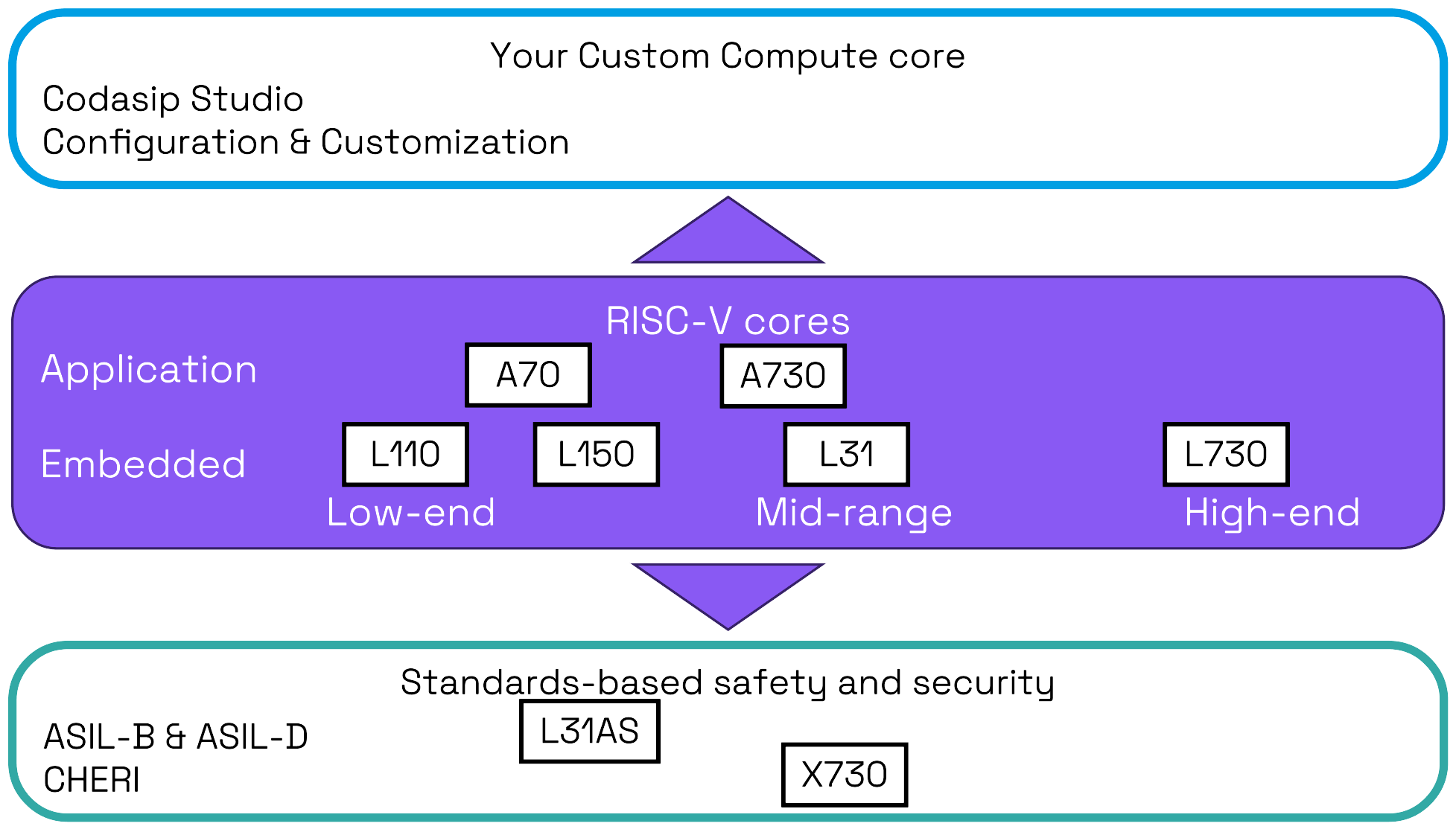 Codasip processors overview