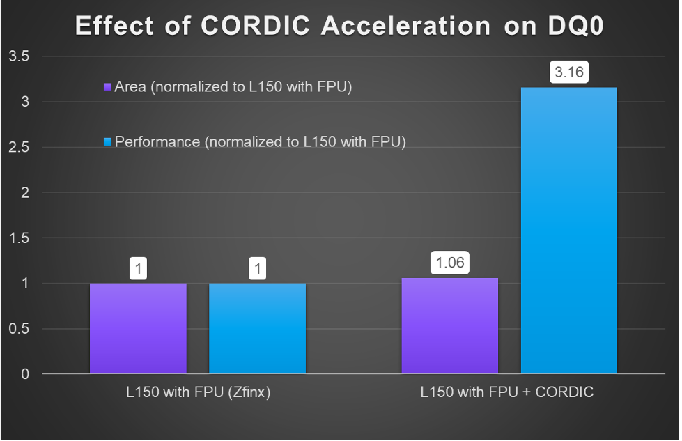 graph zfinx cordic area