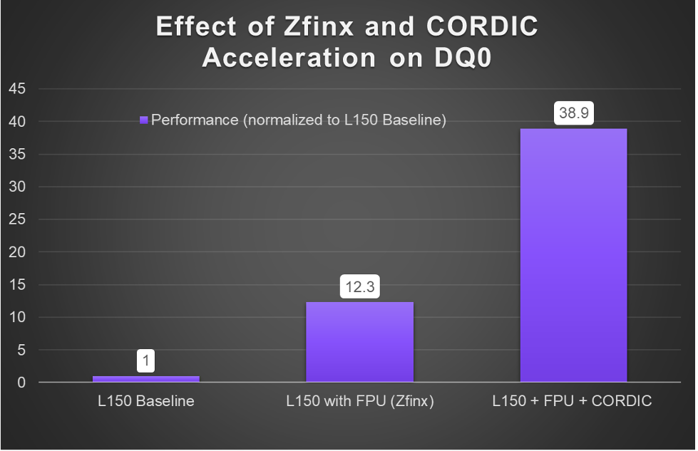 graph zfinx cordic performance