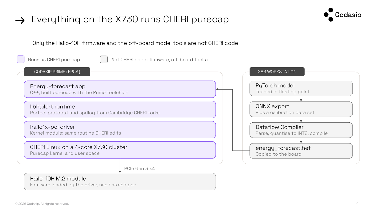 everything on the X730 RISC-V application processor runs in CHERI purecap